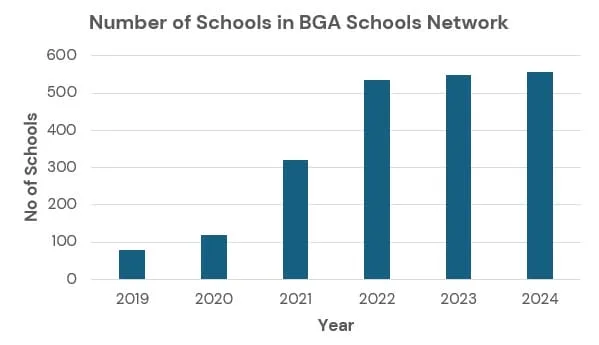 No of Schools